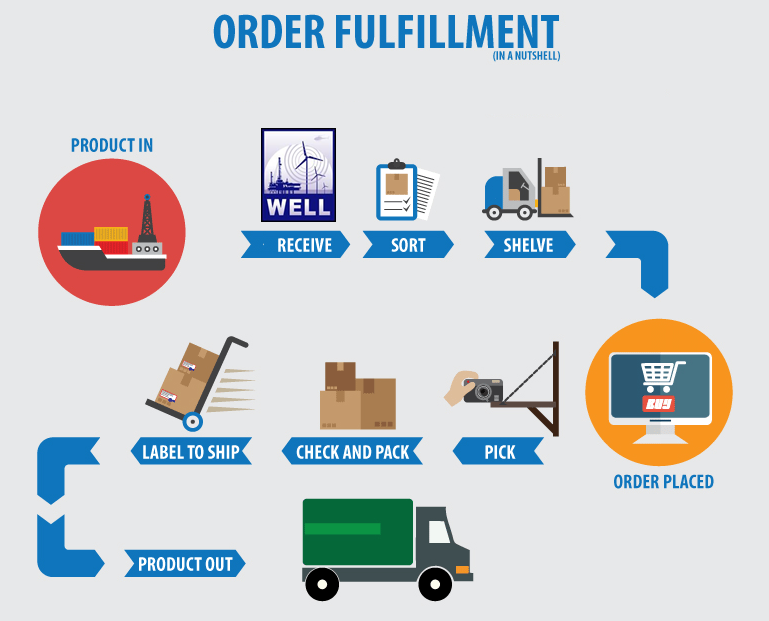 E-Commerce & Fulfillment